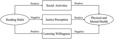 Effect and mechanism of reading habits on physical and mental health among the elderly: Evidence from China